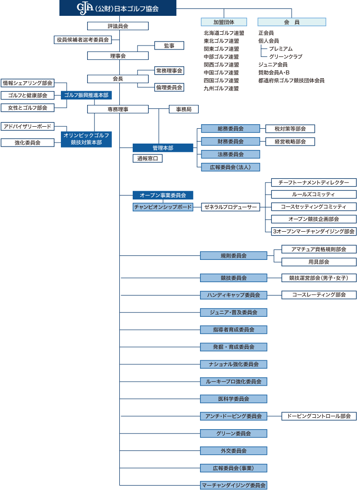 組織図